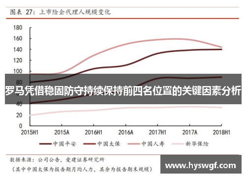 罗马凭借稳固防守持续保持前四名位置的关键因素分析